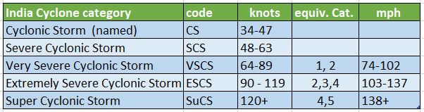 NOrth Indian Ocean and Bay of Bengal cyclone scale