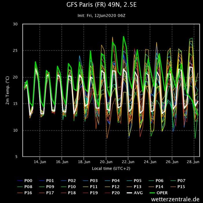 Paris temperatures