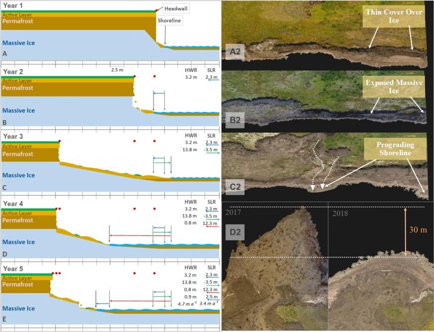 Conceptual model for a simple, uniform ice layer (left) and some examples of these processes from Peninsula Point study site (right)