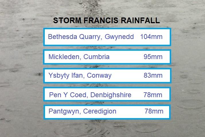 Rainfall amounts