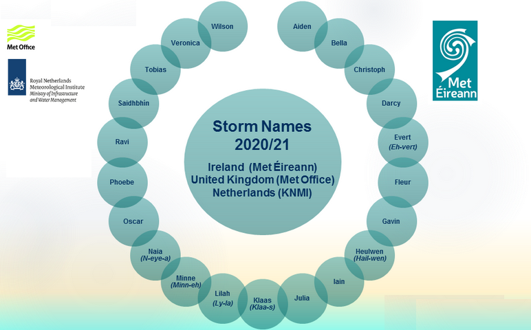 What are the Storm Names for 2020 - 2021 ?