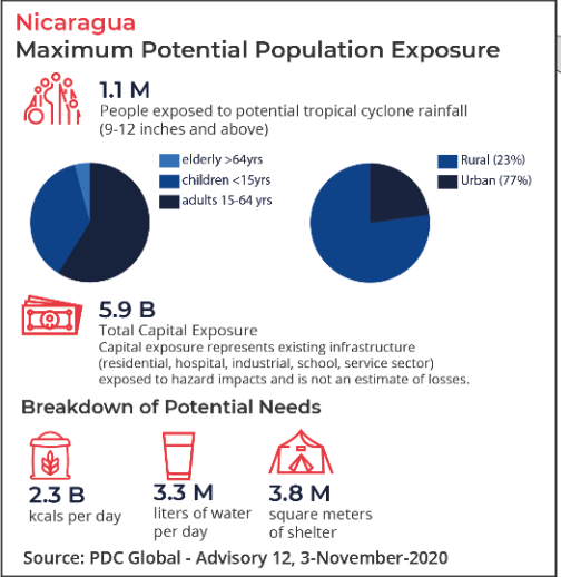 Nicaragua hurricane Eta 2020