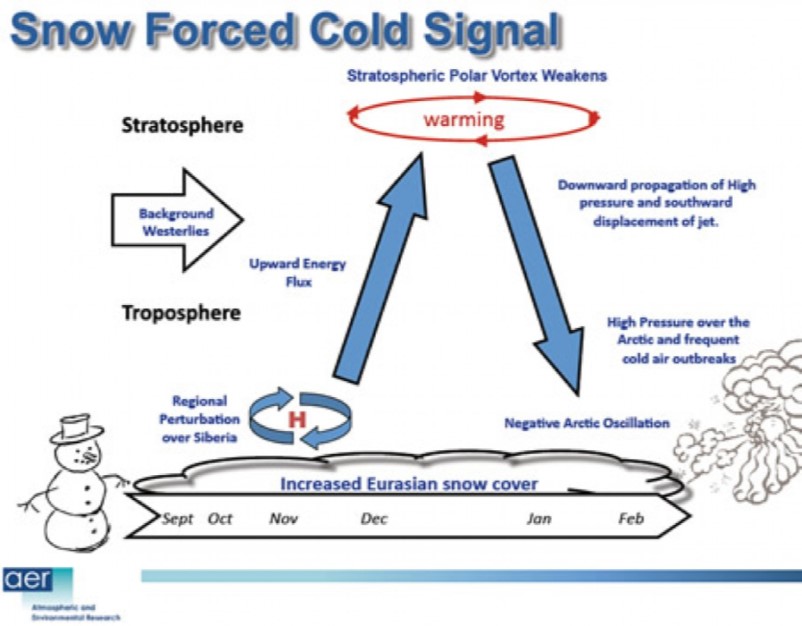 Diagram depicting the SAI influence over the polar stratospheric vortex