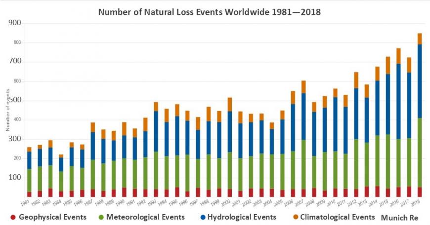 Number of natural loss events as monitored by Munich Re