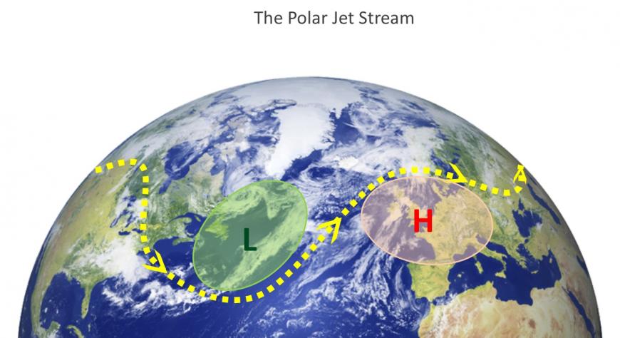 Diagram of regular low amplitude jet stream