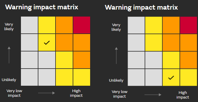 Weather warning Matrix