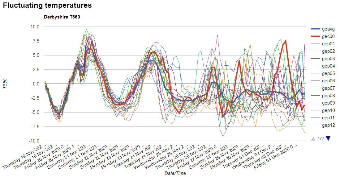 Fluctuating temperatures this weekend and next week