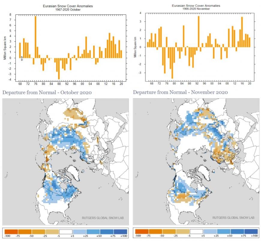 Snow cover in October and November have been above average for Eurasia as a whole, but especially in southern Russia