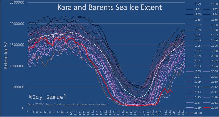 Combined sea ice extent for the Kara and Barents Seas