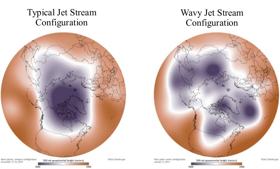 A typical jet stream configuration on the left with large Rossby waves and a disturbed jet stream on the right with multiple ridges and troughs bringing cold air south and warm air north