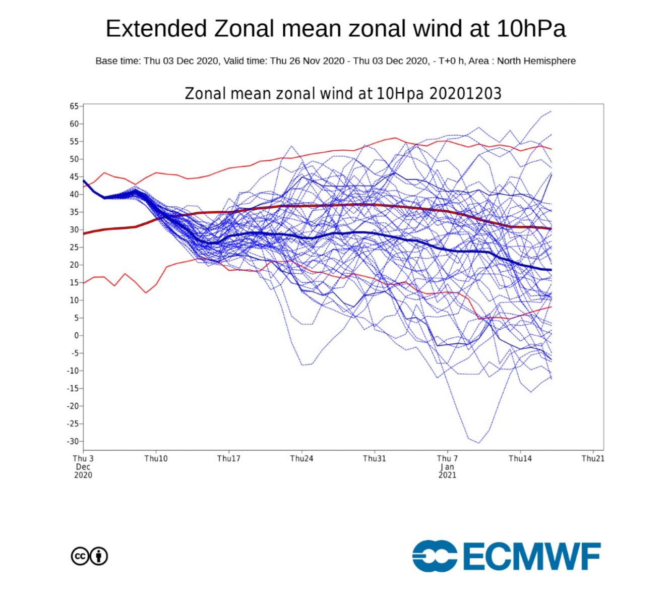 Forecast 10hPa zonal winds from the ECM. The thin blue lines are the individual ensemble values, thick blue is the mean. A progressive weakening during December is forecast, with lots of variations possible into the new year