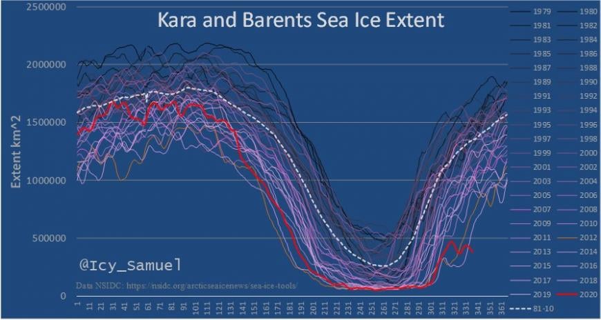 Combined sea ice extent for the Kara and Barents Seas