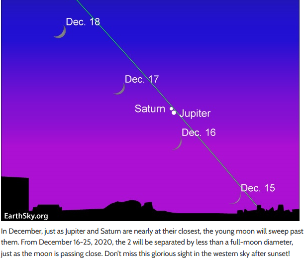 Moon phase December GReat Conjuction