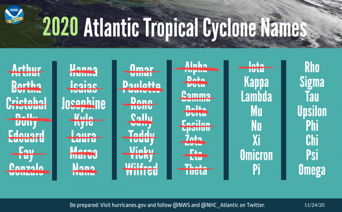 Hurricane Committee retire Dorian, Laura, Eta and Iota. Greek alphabet usage ends