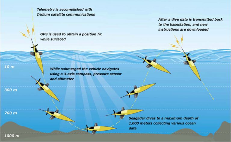 NOAA hurricane glider UAV