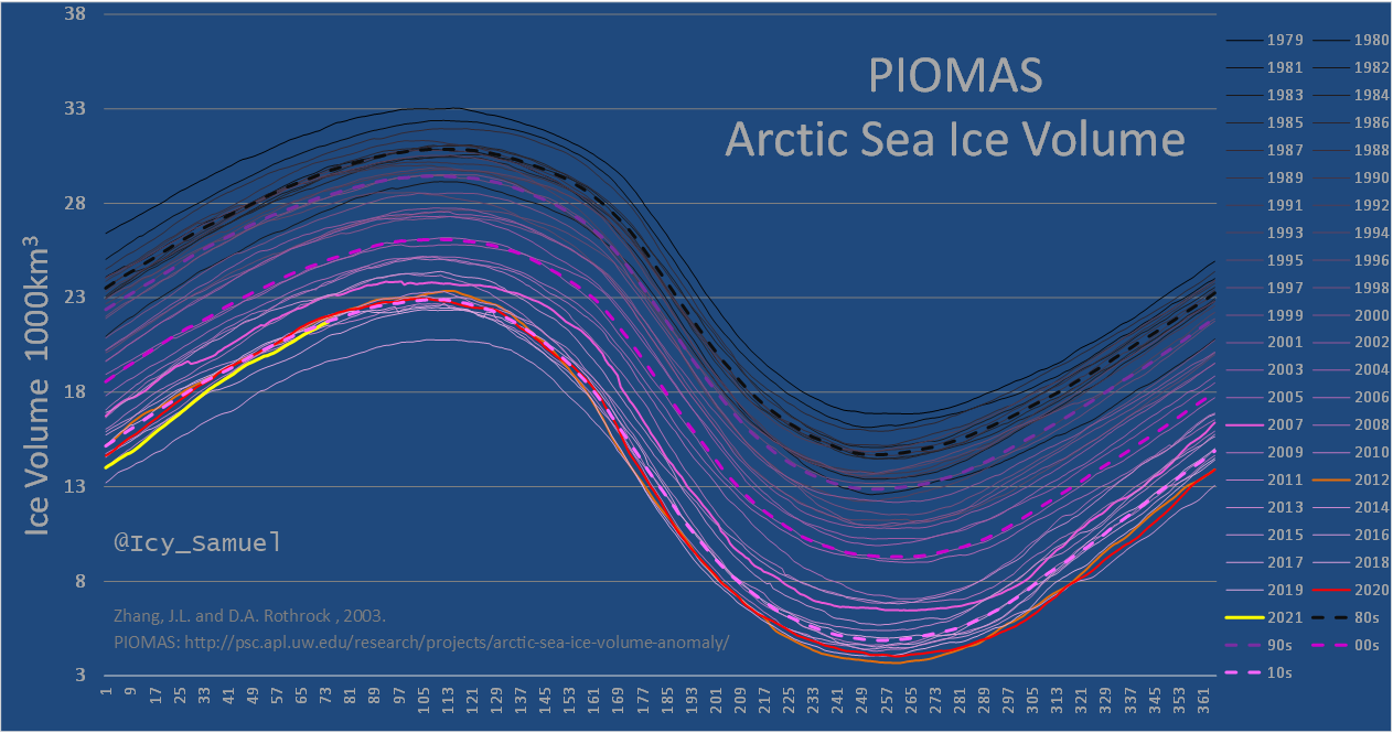 PIOMAS Arctic Sea Ice Volume