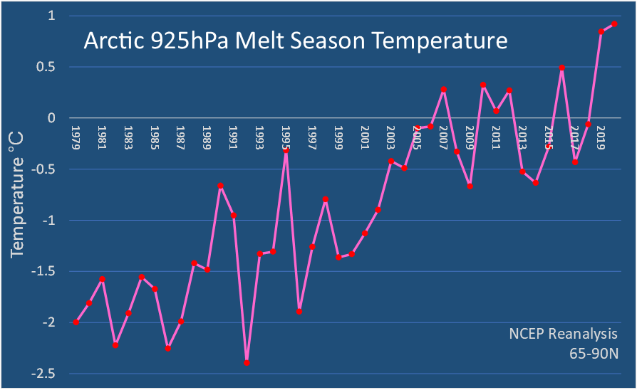 Arctic temperature trends