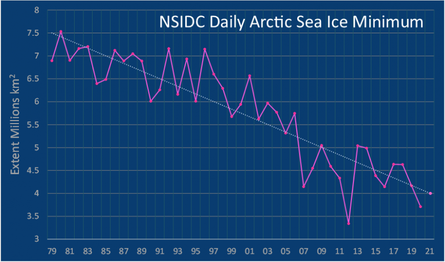 Sea Ice minima trends