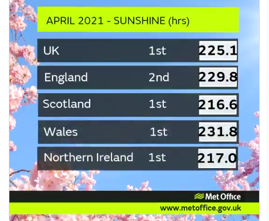 Sunniest April on record UK