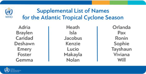 Supplementary hurricane name list