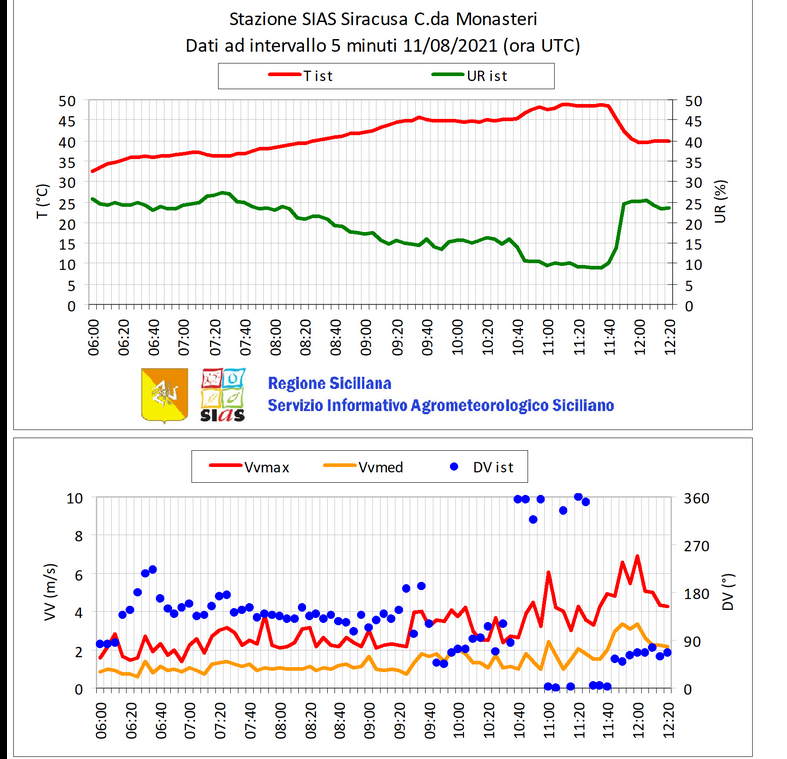 Siracusa Sicily 48.8C european record