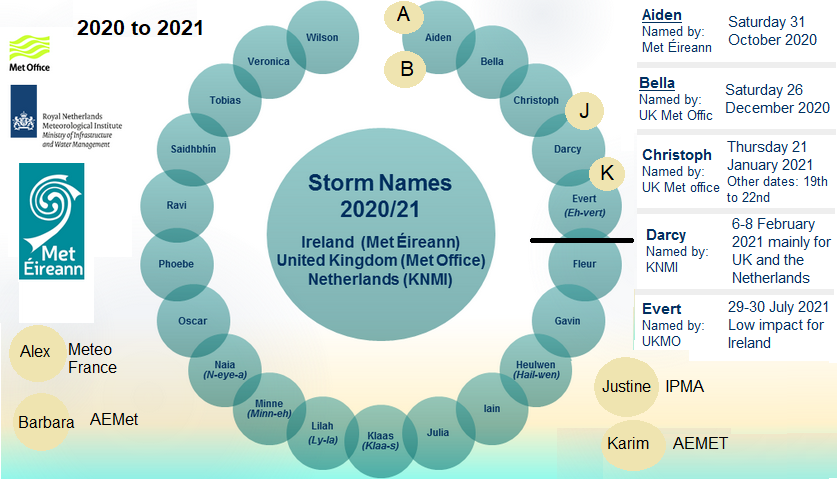 Last season for 2020 to 2021 name our storms 