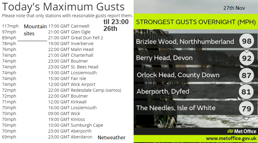 HIgh gusts from Storm Arwen