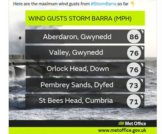 Met Office gusts from Storm Barra