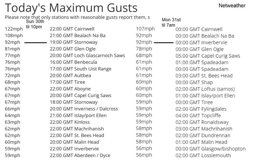 Storm Corrie gusts 92mph