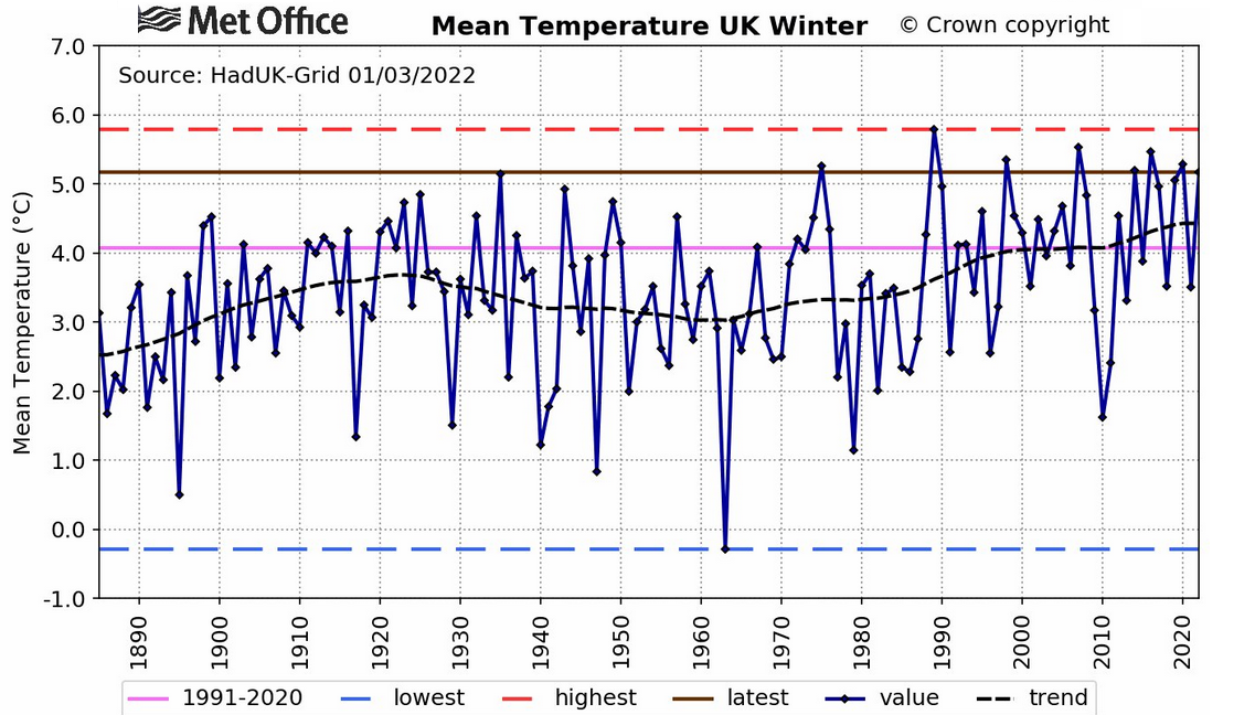 Stormy February 2022 Completes Eighth Mildest UK Winter