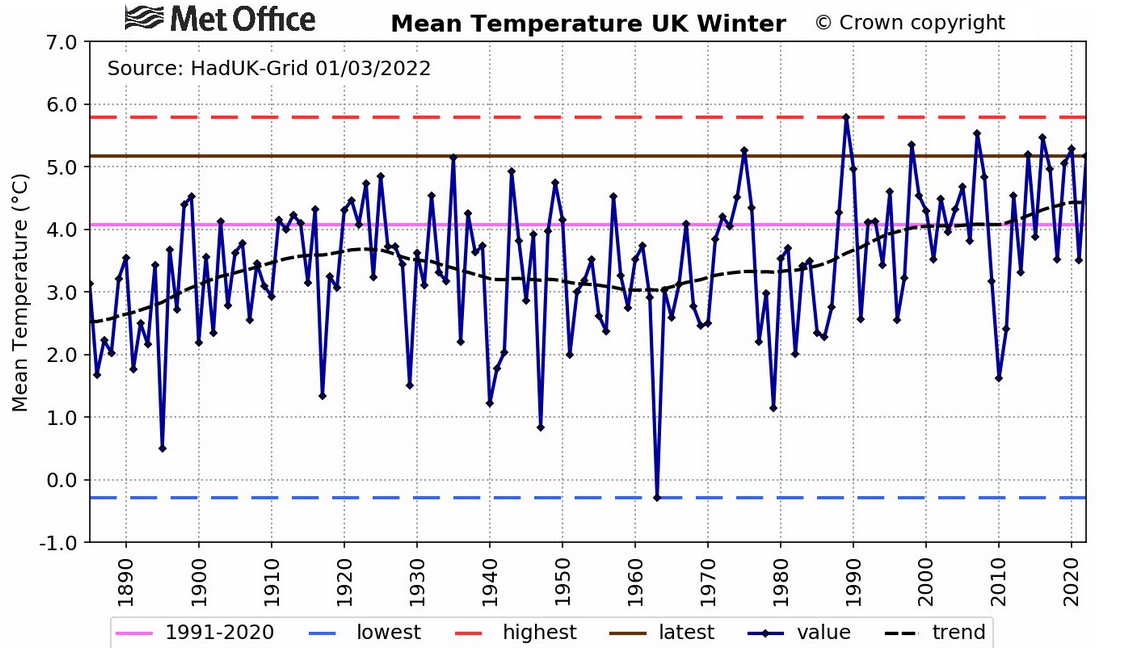 Stormy February 2022 completes eighth mildest UK winter