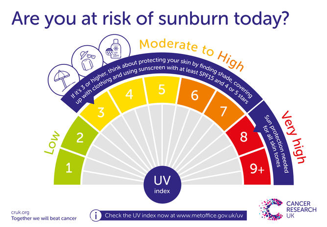 Cancer research UV index sunburn risk