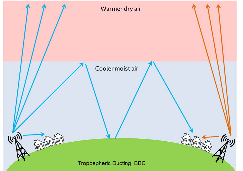 Atmospheric duct