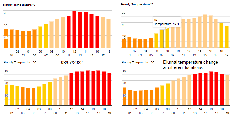 Diurnal temperature change for locations on Netweather Radar extra