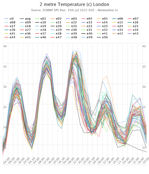 Ensemble ECM forecast London heatwave