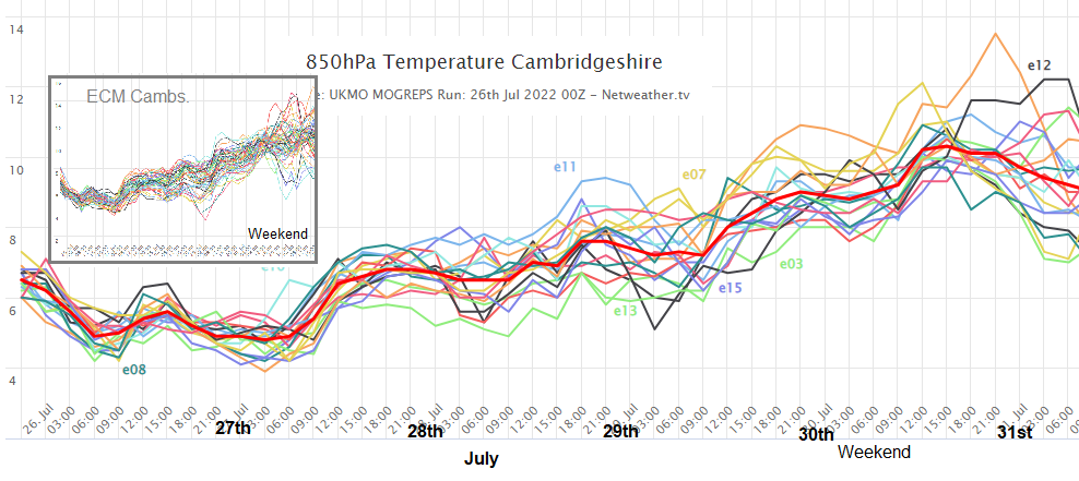 Ensemble warming trend for temperature England JUly