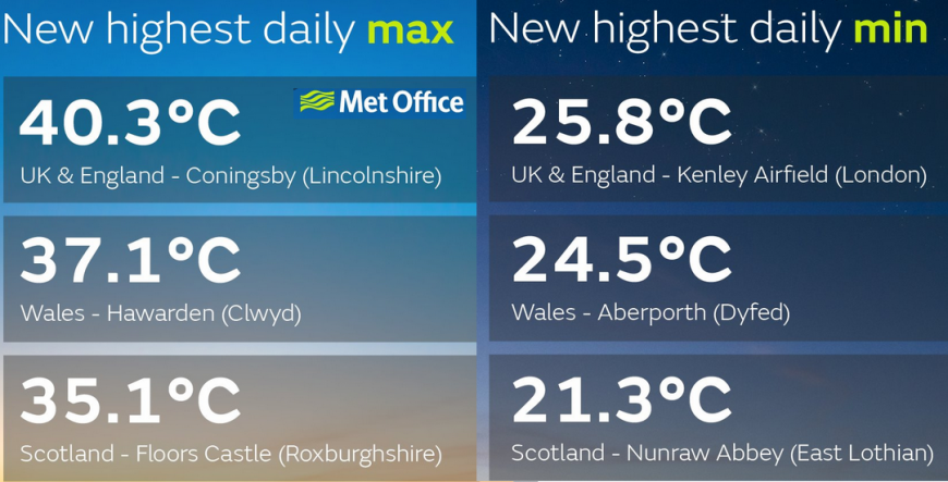 UK reocrd Lincolnshire 40.3C