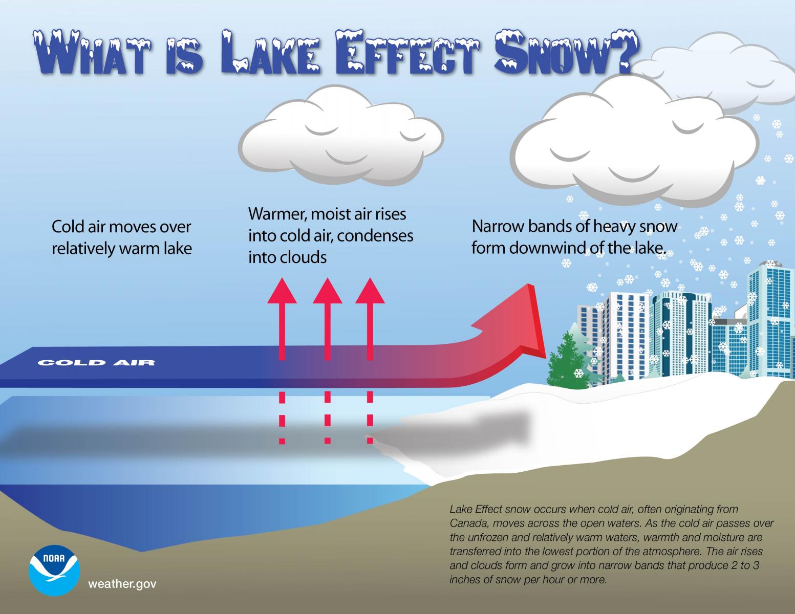 Lake effect snow