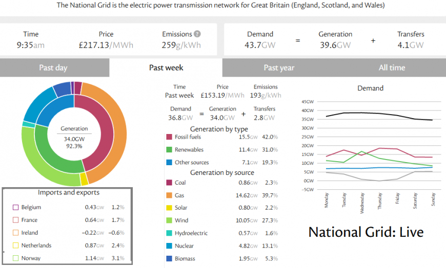National grid usage