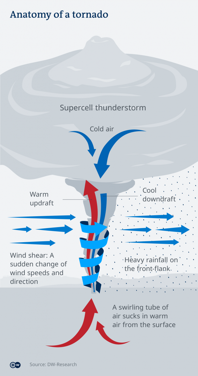 Deadly Tornadoes Rip Through The Us Deep South, But Why Do They Get 