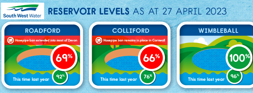 Resevoir levels - drought 