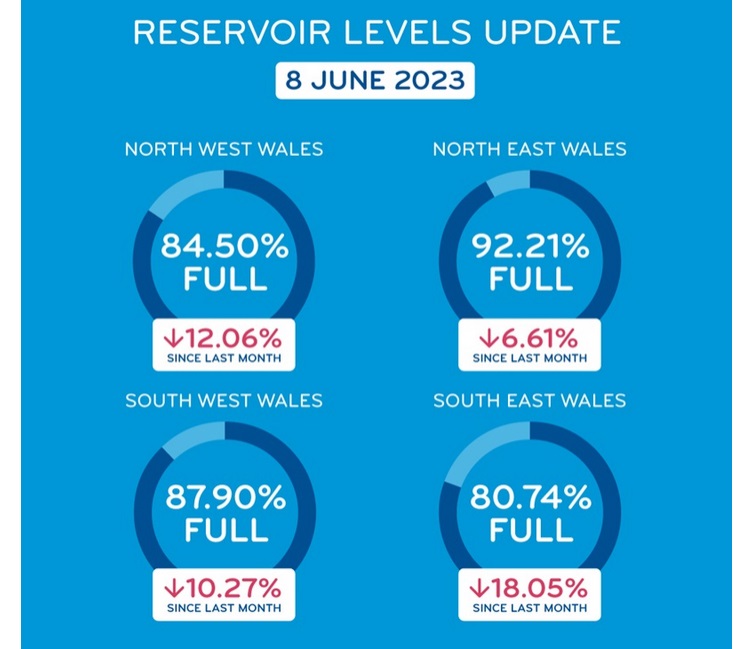 Welsh water reservoir levels