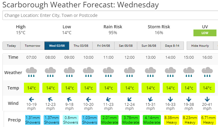 Wind forecast offshore