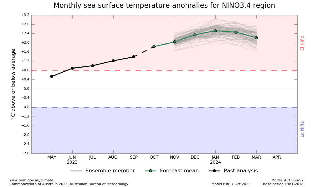 Nino region sea surface temperature anomalies