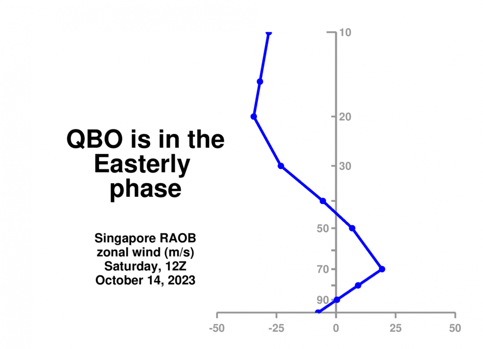 QBO in the easterly phase