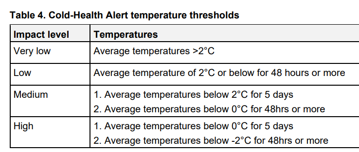 Temperature thresholds for CHA