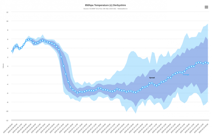 Milder air likely to be back in 10 days or so