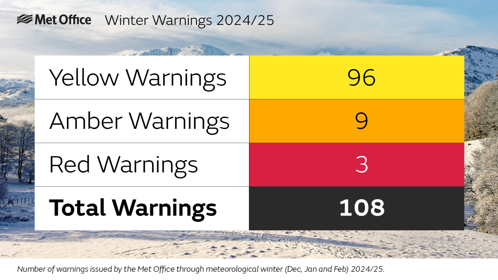 Met Office warnings