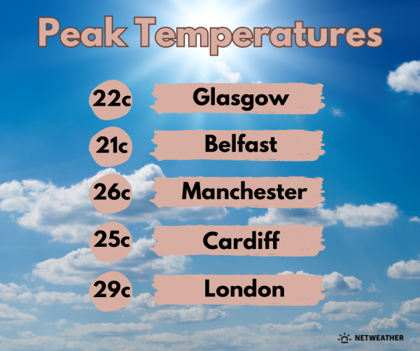 Peak temperatures for Belfast, Glasgow, Manchester, Cardiff and London this week