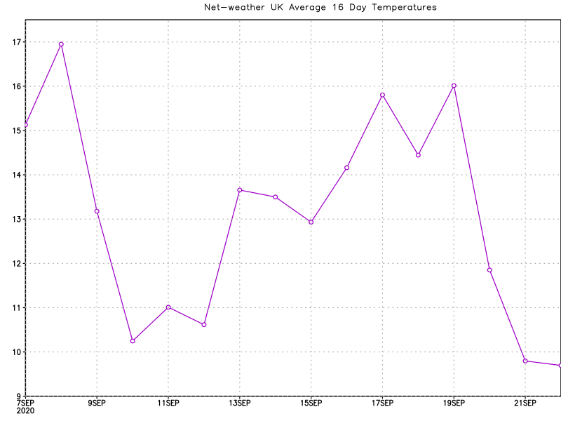 Average Temperature Forecast for the UK Netweather.tv